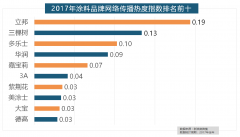 金螳螂、业之峰、龙发粉饰、星艺粉饰紧随